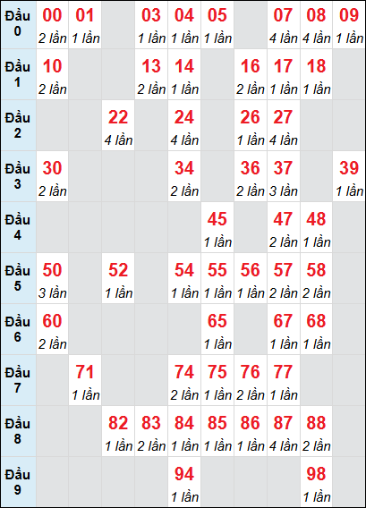 Bảng loto động Đà Nẵng rơi 3 ngày 17/05/2025