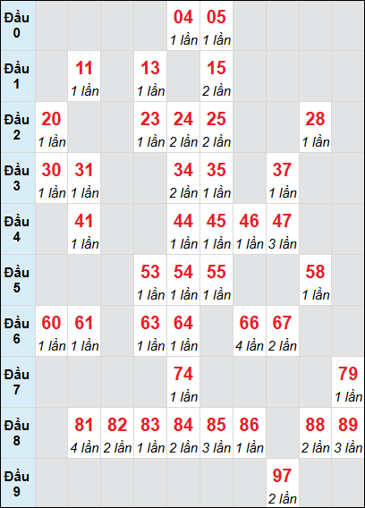 Bảng loto động Quảng Ngãi rơi 3 ngày 17/05/2025