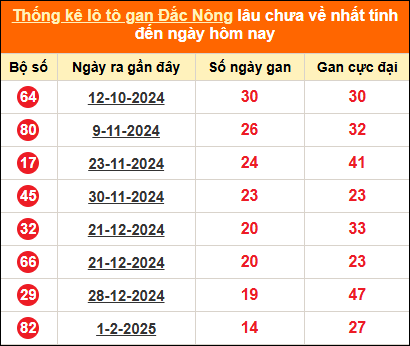 Bảng thống kê lô gan Đắc Nông lâu về nhất đến ngày 17/05/2025