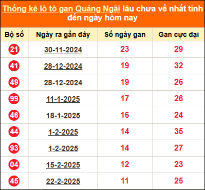 Bảng thống kê loto gan Quảng Ngãi lâu về nhất đến ngày 17/05/2025