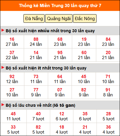Thống kê nhanh miền Trung ngày 17/05 thứ 7