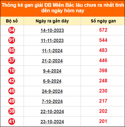 Bảng thống kê đặc biệt lâu chưa về ngày 17/05/2025