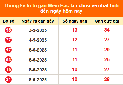 Thống kê lô tô gan tính đến hôm nay ngày 17/05/2025