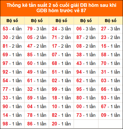 Thống kê giải đặc biệt hôm nay 17/05 sau khi về 87