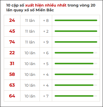 Tk tần suất loto mb về nhiều nhất 20 ngày tính đến 17/05/2025