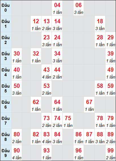 Thống kê loto Bình Phước rơi 3 ngày 17/05/2025