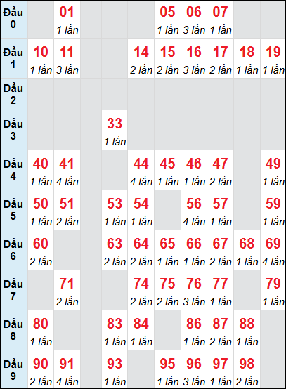 Thống kê loto XSTP rơi 3 ngày 17/05/2025