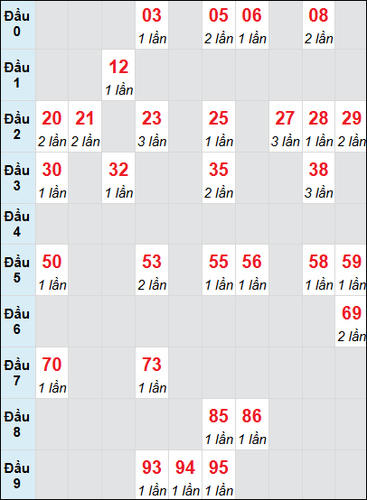 Thống kê loto XS HG rơi 3 ngày 17/05/2025