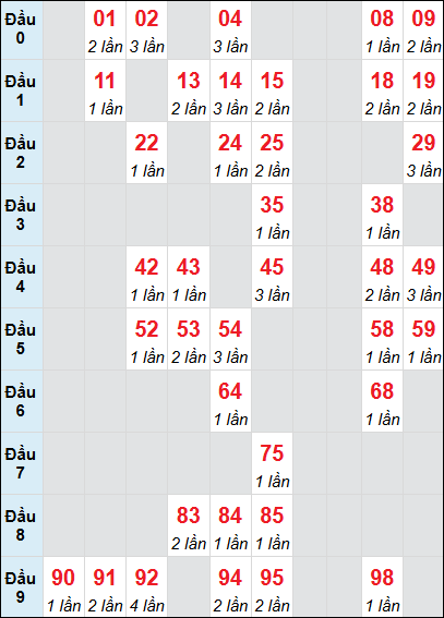 Thống kê loto LA rơi 3 ngày 17/05/2025