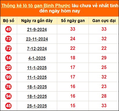 Bảng thống kê loto gan Bình Phước lâu về nhất đến ngày 17/05/2025