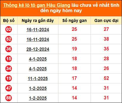 Bảng thống kê loto gan HG lâu về nhất đến ngày 17/05/2025