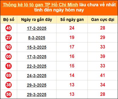 Thống kê loto gan thành phố Hồ Chí Minh lâu về nhất đến ngày 17/05/2025