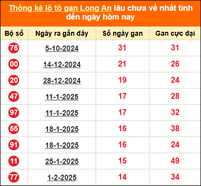 Bảng thống kê loto gan LA lâu về nhất đến ngày 17/05/2025