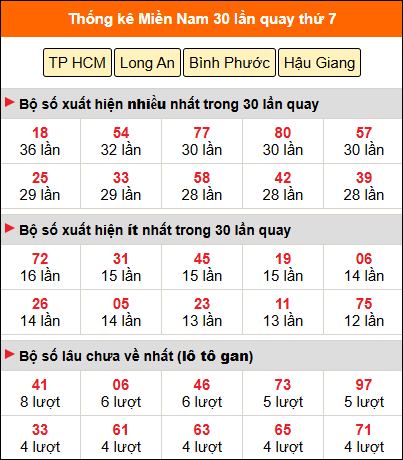 Thống kê nhanh miền Nam ngày 17/05 thứ 7