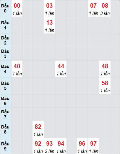 Bảng thống kê XS GL loto rơi 3 ngày 30/5/2025