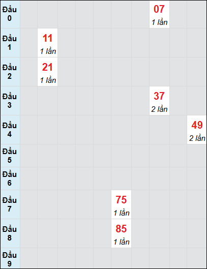 Bảng thống kê XSNT loto rơi 3 ngày 30/5/2025