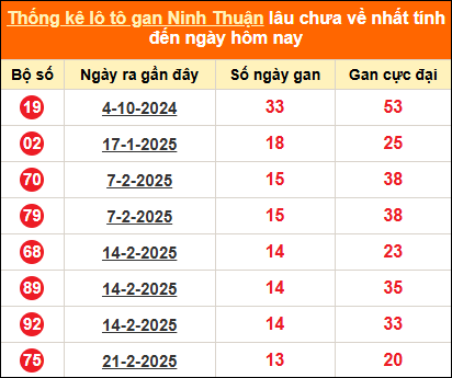 Thống kê loto gan Ninh Thuận lâu về nhất đến ngày 30/5/2025