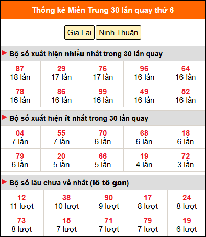 Thống kê nhanh MT ngày 30/5 thứ 6