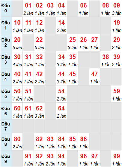 Bảng loto động Bạc Liêu rơi 3 ngày 01/07/2025