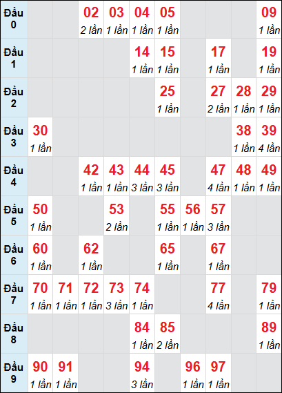 Bảng loto động Bến Tre rơi 3 ngày 01/07/2025