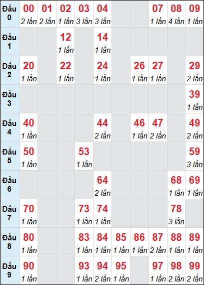 Bảng loto động XS VT rơi 3 ngày 01/07/2025