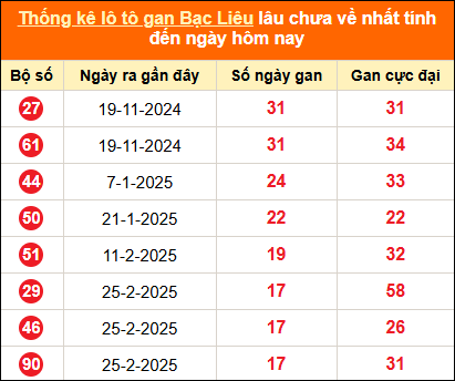 Bảng thống kê lô gan BL lâu về nhất đến ngày 01/07/2025