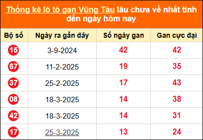 Thống kê loto gan Vũng Tàu lâu về nhất đến ngày 01/07/2025
