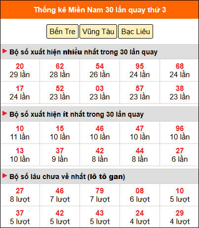 Thống kê nhanh MN ngày 01/07 thứ 3