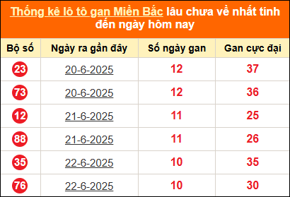 Thống kê lô tô gan tính đến hôm nay ngày 3/7/2025