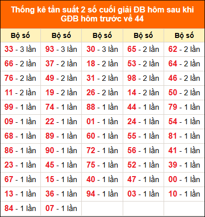 Thống kê giải đặc biệt hôm nay 3/7 sau khi về 44