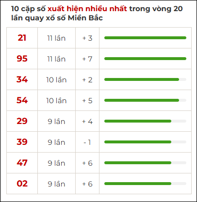 Tk tần suất loto mb về nhiều nhất 20 ngày tính đến 3/7/2025