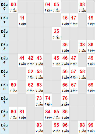 Bảng thống kê XS GL loto rơi 3 ngày 4/7/2025