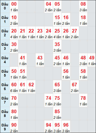 Bảng thống kê XSNT loto rơi 3 ngày 4/7/2025