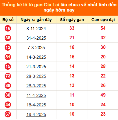 Thống kê loto gan Gia Lai lâu về nhất đến ngày 4/7/2025