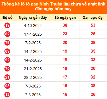 Thống kê loto gan Ninh Thuận lâu về nhất đến ngày 4/7/2025