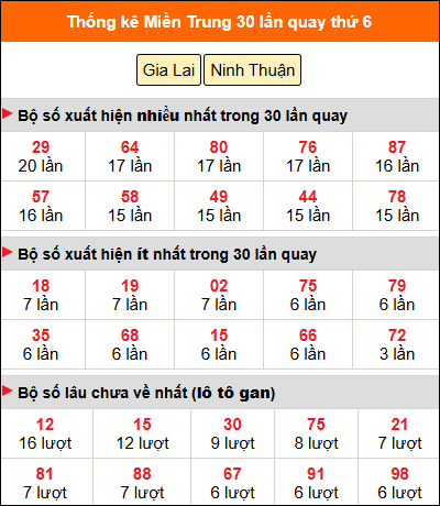 Thống kê nhanh MT ngày 4/7 thứ 6