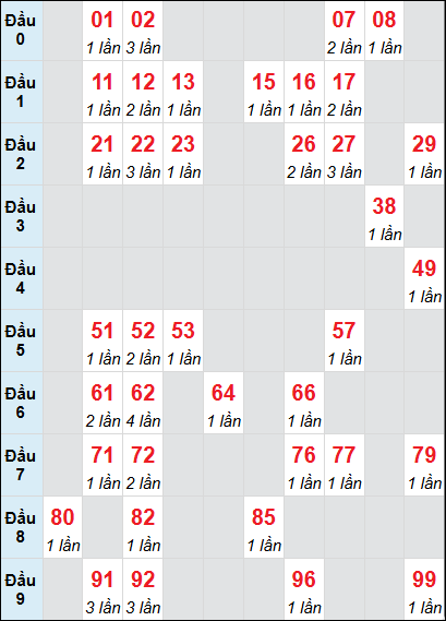 Bảng loto động XSDNG rơi 3 ngày 9/7/2025