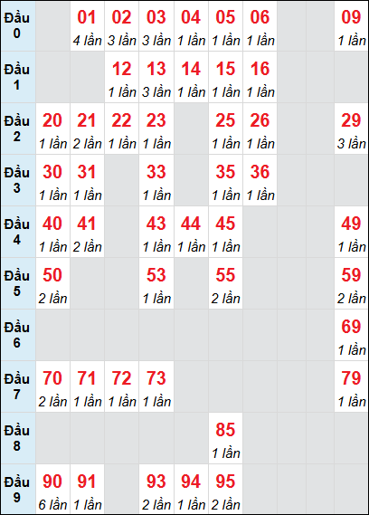 Bảng loto động XSKH rơi 3 ngày 9/7/2025