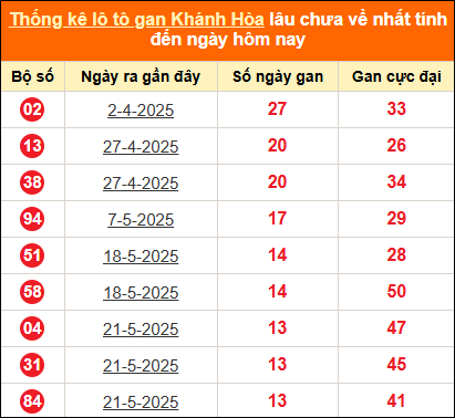 Bảng thống kê loto gan Khánh Hòa lâu về nhất đến ngày 9/7/2025