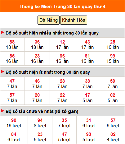 Thống kê nhanh MT ngày 9/7 thứ 4