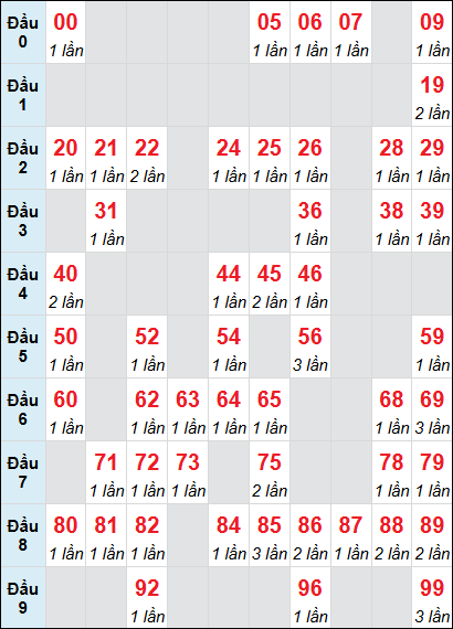 Bảng cầu loto Phú Yên rơi 3 ngày 11/08/2025