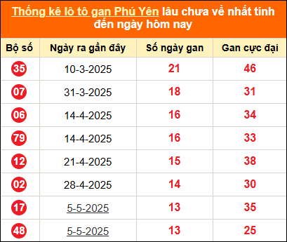 Bảng thống kê loto gan Phú Yên lâu về nhất đến ngày 11/08/2025
