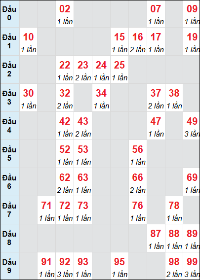 Thống kê loto Bình Phước rơi 3 ngày 16/08/2025