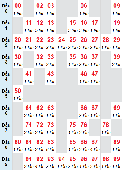 Thống kê loto XSTP rơi 3 ngày 16/08/2025