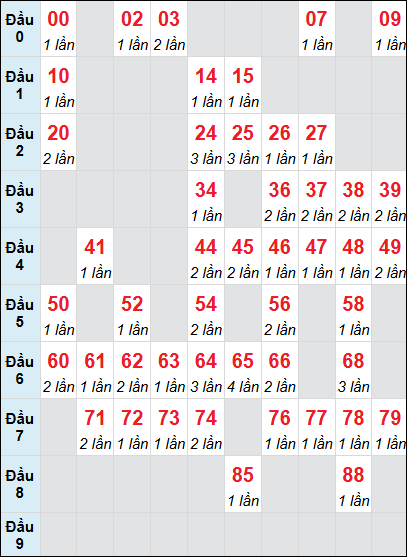 Thống kê loto XS HG rơi 3 ngày 16/08/2025