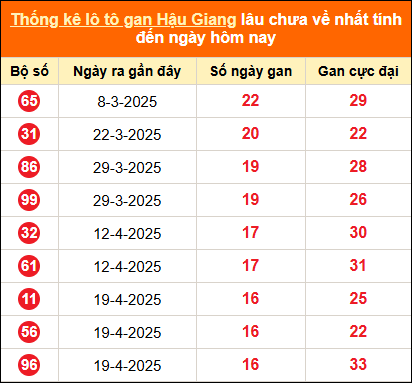 Bảng thống kê loto gan HG lâu về nhất đến ngày 16/08/2025