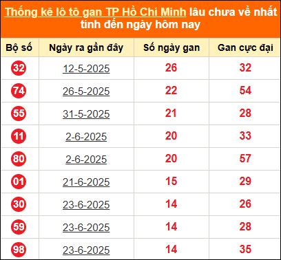 Thống kê loto gan thành phố Hồ Chí Minh lâu về nhất đến ngày 16/08/2025