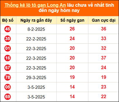 Bảng thống kê loto gan LA lâu về nhất đến ngày 16/08/2025