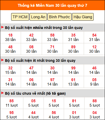 Thống kê nhanh miền Nam ngày 16/08 thứ 7