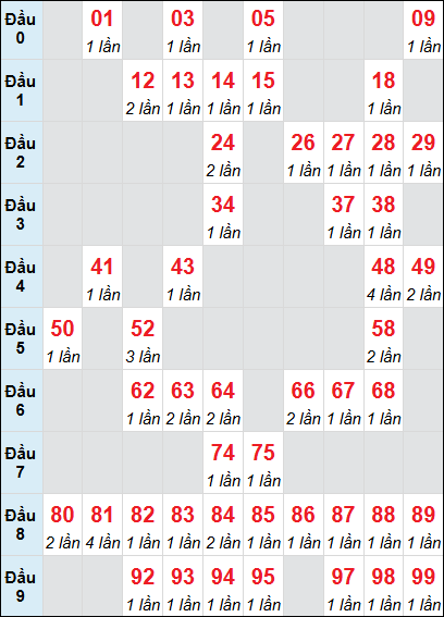 Bảng loto động Kon Tum rơi 3 ngày 24/08/2025